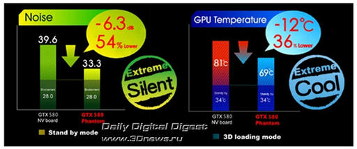 Обо всем - Для тех, кому мало или GeForce GTX580 c тремя гигабайтами памяти