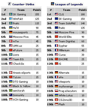 Обновленный рейтинг команд по CS 1.6 и LoL